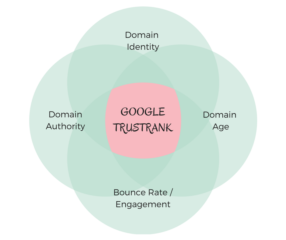 Google Trustrank